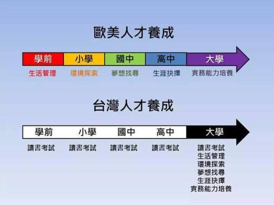 歐美與台灣人才養成