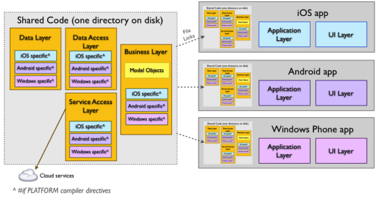 Xamarin 程式碼共用