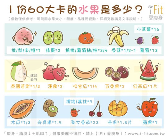 1 份 60 大卡的水果