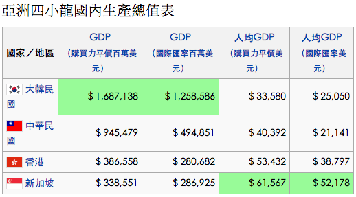 亞洲四小龍國內生產總值表