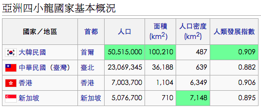 亞洲四小龍國家基本概況