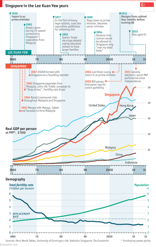 Lee Kuan Yew's Singapore