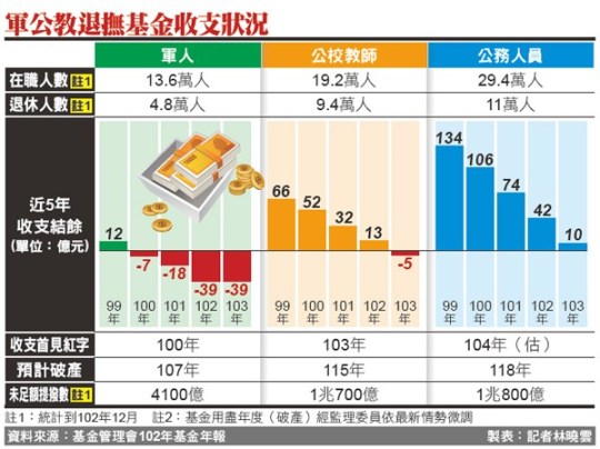 軍公教退撫基金收支狀況