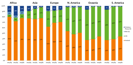 iOS與Android裝置數與種類00001