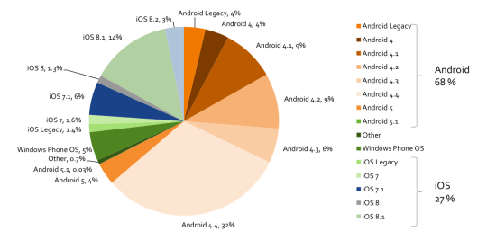 iOS與Android裝置數與種類00002