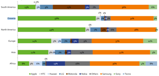 iOS與Android裝置數與種類00003
