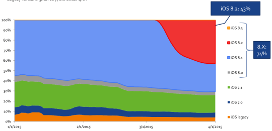 iOS與Android裝置數與種類00004