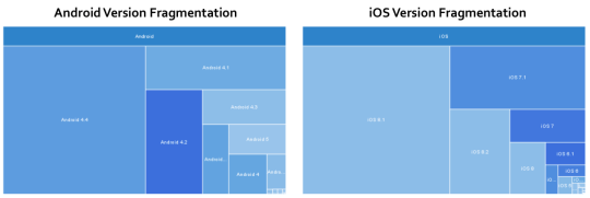 iOS與Android裝置數與種類00005