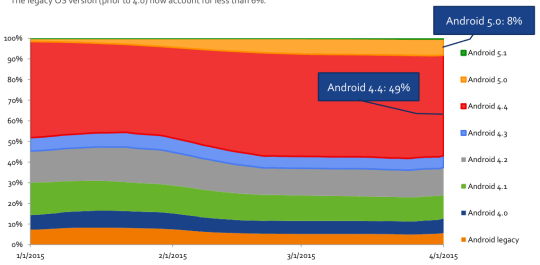 iOS與Android裝置數與種類00006