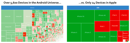 iOS與Android裝置數與種類00007