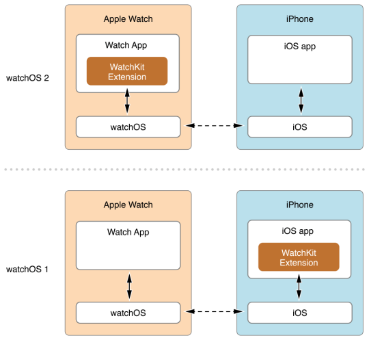 architecture watch OS