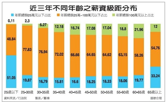 圖解薪資級距分佈