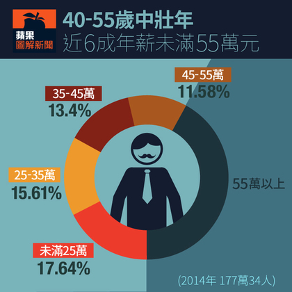 蘋果薪資40-55歲