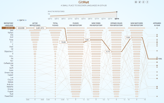 圖解 GitHub 程式語言活躍狀況 Javascript