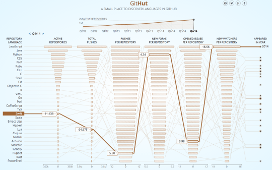 圖解 GitHub 程式語言活躍狀況 Swift