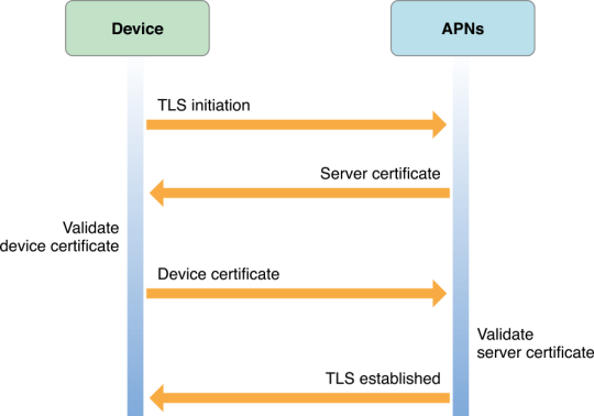 Apple Push Notification Service00004