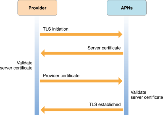 Apple Push Notification Service00005