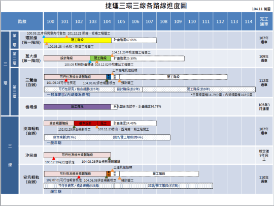 三環三線各路線進度圖