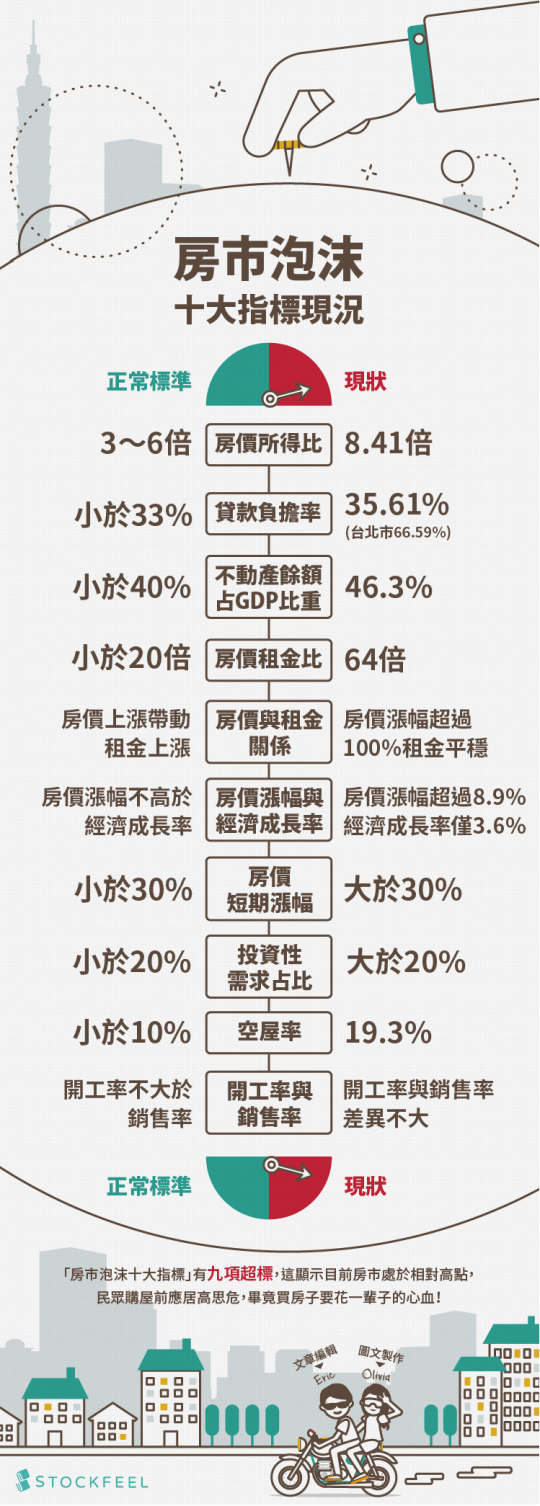 圖解房市泡沫十大指標.png