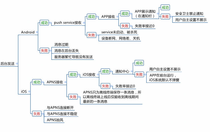 APP訊息推送流程