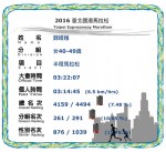超慢跑團參加國道馬拉松-嫦娥成績