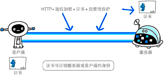 HTTP+加密+認證+完整性保護=HTTPS.png