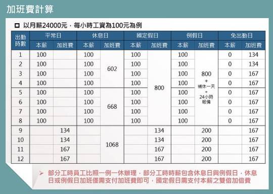 %e5%9c%96%e8%a7%a3-%e4%b8%80%e4%be%8b%e4%b8%80%e4%bc%91%e4%b9%8b%e5%8a%a0%e7%8f%ad%e8%b2%bb%e8%88%87%e7%89%b9%e4%bc%91