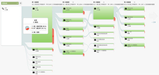 Google Analytics 行為流程2