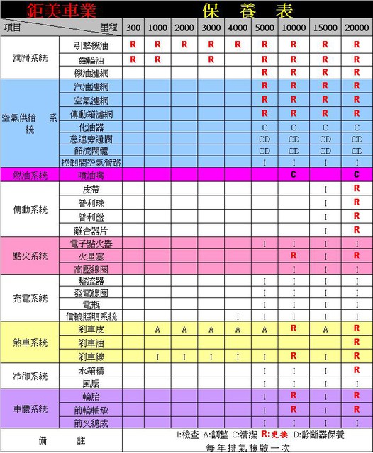 非常機車 里程數保養圖3