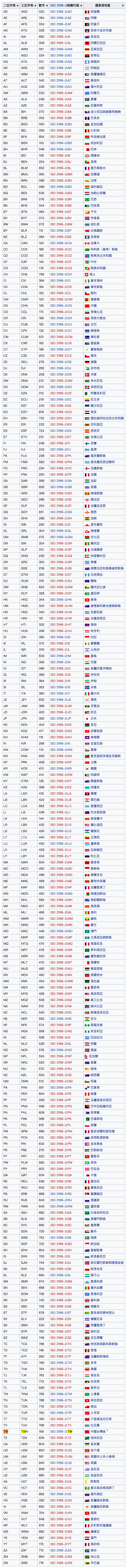 iOS] 國碼與國名(Country Code and Country Name) | 逍遙文工作室