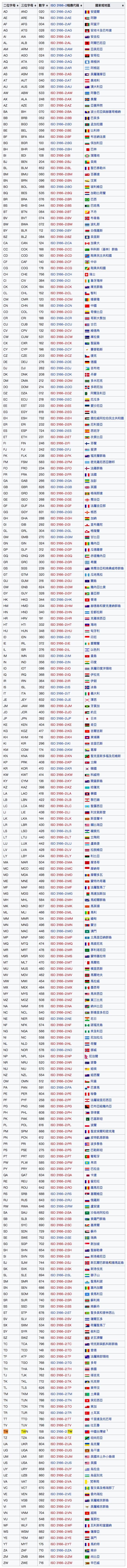 iOS] 國碼與國名(Country Code and Country Name) | 逍遙文工作室