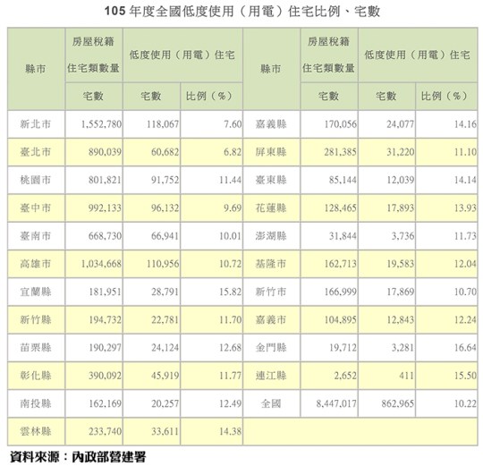 105年度低度使用住宅