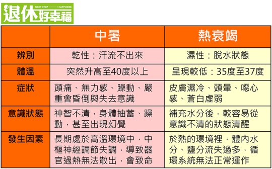 中暑vs熱衰竭3
