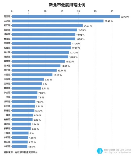 新北市低度用電區域
