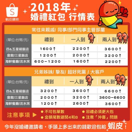 2018年婚禮紅包行情表之蝦皮.jpg