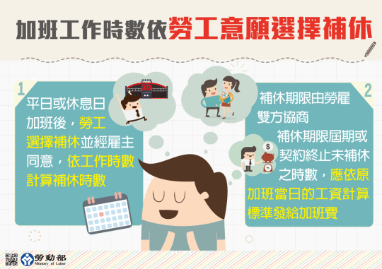 勞動局 勞基法修正案00002