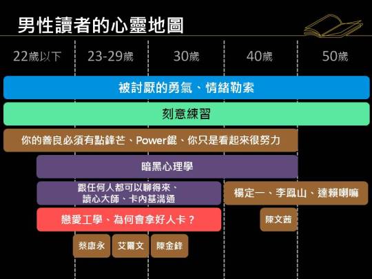 博客來購書統計男性心靈地圖