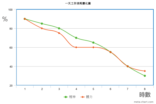 一天工作消耗圖2