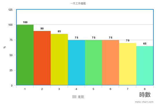 一天工作產能圖