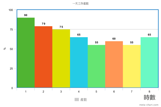 一天工作產能圖2