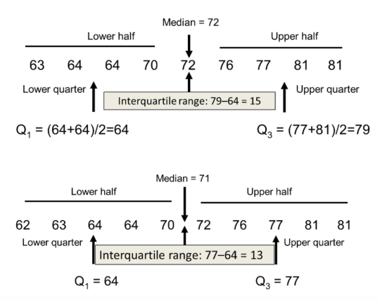 四分位距 (InterQuartile Range)2
