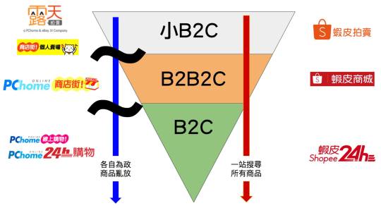[圖解] PCHome和蝦皮的差異