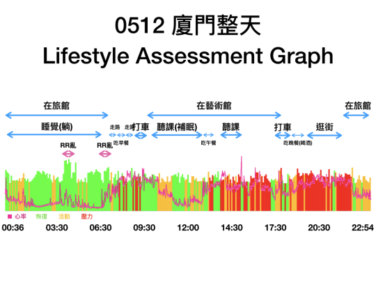 0512廈門整天生活型態分析