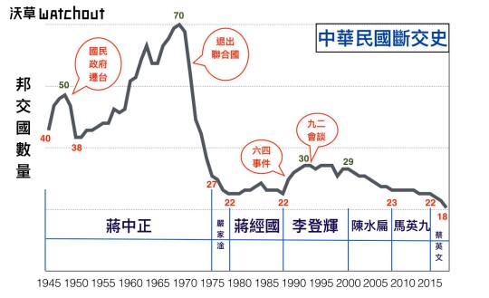 圖解中華民國斷交史00001