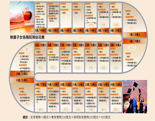 圖解養小孩有多貴