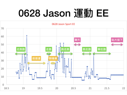 跑步生活型態分析2