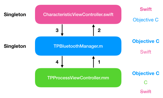 [iOS] 在Objective C使用Swift的Singleton.png