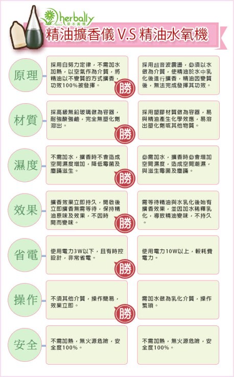 擴香儀與水氧機的差異圖.jpg